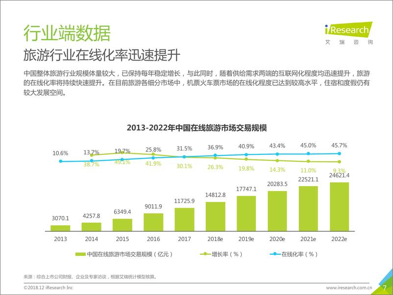 《2018年中国在线旅游行业研究报告》 - 第7页预览图