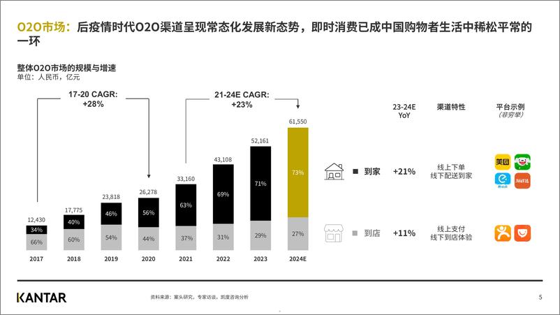 《2024年凯度O2O即时零售白皮书-试读版》 - 第5页预览图