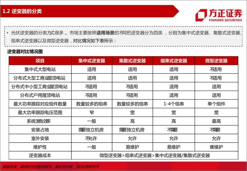 《2022年逆变器行业深度报告：高红利叠加高景气，行业未来可期-20220411-方正证券-59页》 - 第6页预览图