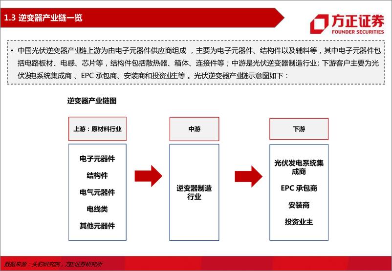 《2022年逆变器行业深度报告：高红利叠加高景气，行业未来可期-20220411-方正证券-59页》 - 第7页预览图