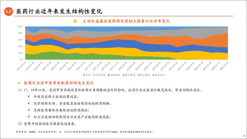 《医药基金经理篇：权益基金专题九，大家一起找不同-20210619-平安证券-44页》 - 第7页预览图