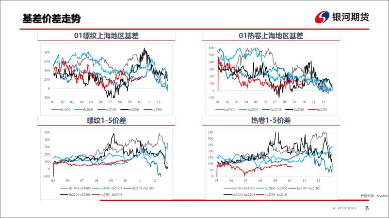 《钢材：需求有所转弱，钢价短期偏弱运行-20221021-银河期货-26页》 - 第8页预览图