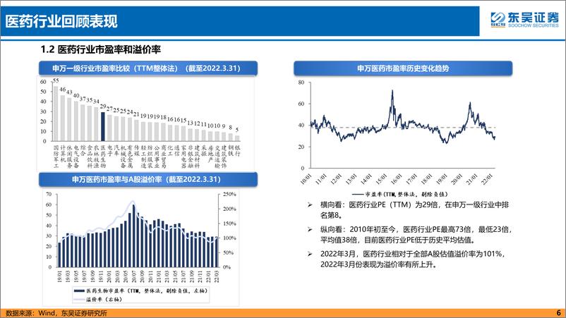 《医药行业4月策略报告：CXO板块或将是Q1季报最靓丽子领域-20220406-东吴证券-50页》 - 第7页预览图