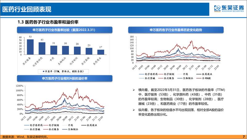 《医药行业4月策略报告：CXO板块或将是Q1季报最靓丽子领域-20220406-东吴证券-50页》 - 第8页预览图