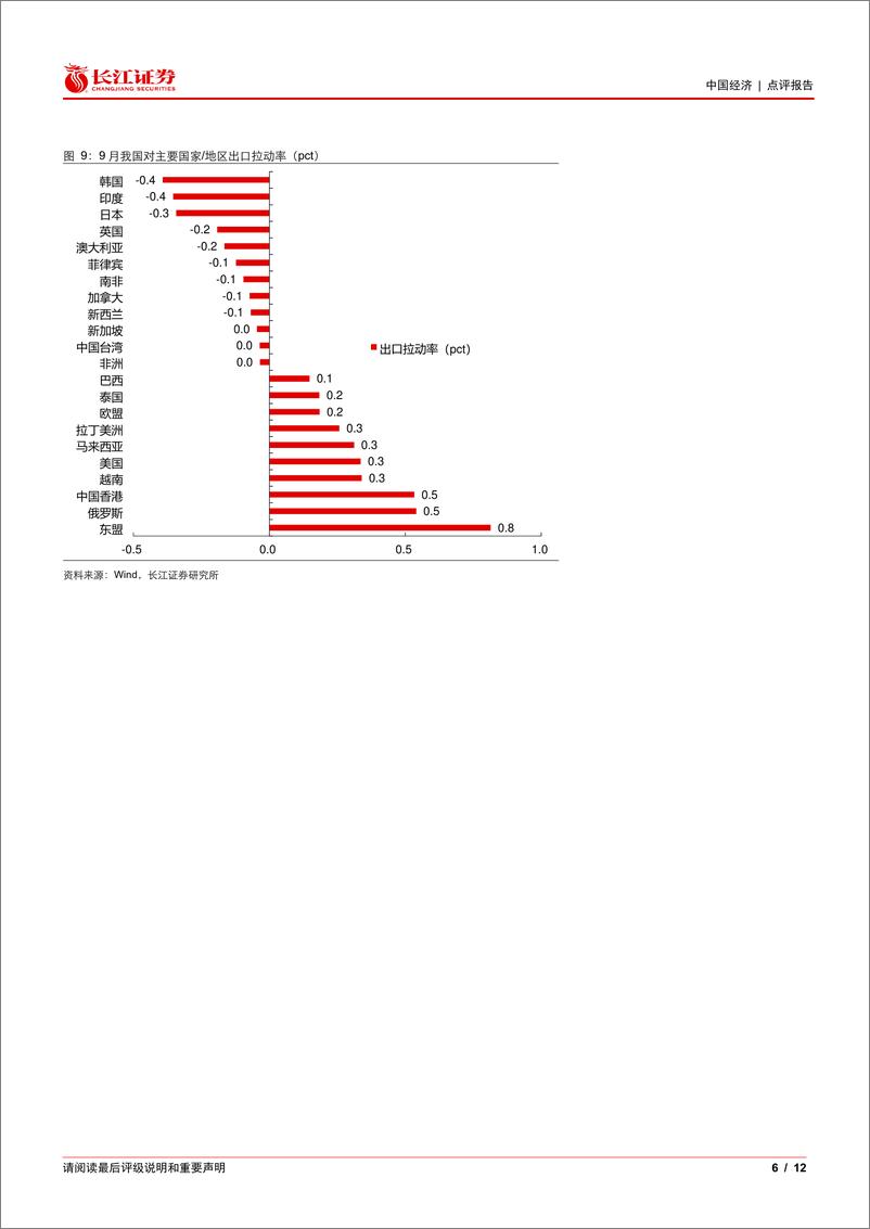 《9月外贸数据点评：出口短期转弱，进入平稳增长的下半场-241015-长江证券-12页》 - 第6页预览图