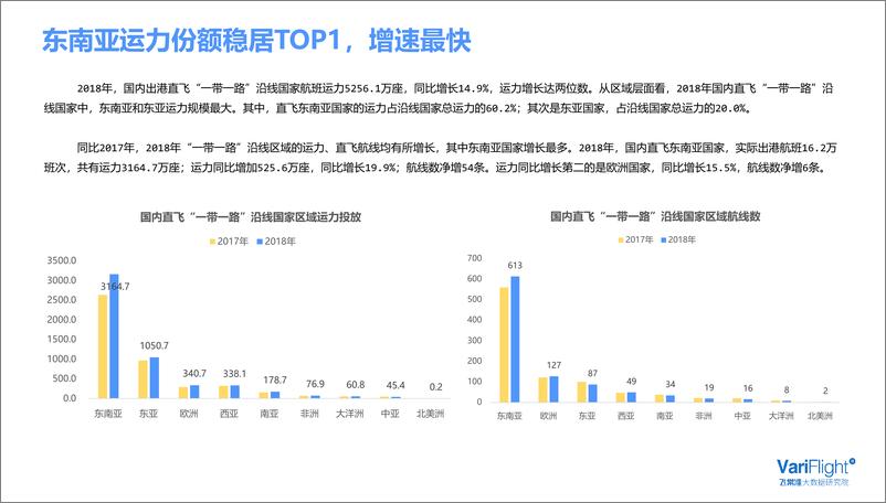 《飞常准-“一带一路”民航发展报告-2019.5-18页》 - 第6页预览图