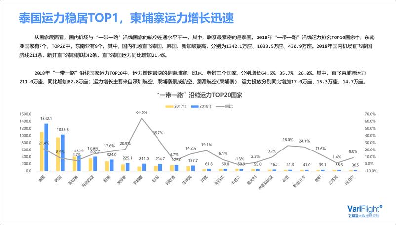 《飞常准-“一带一路”民航发展报告-2019.5-18页》 - 第7页预览图