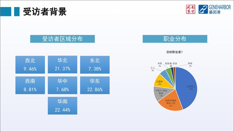 《2021中老年群体健康消费现状及趋势调研报告-基因港-202204》 - 第6页预览图