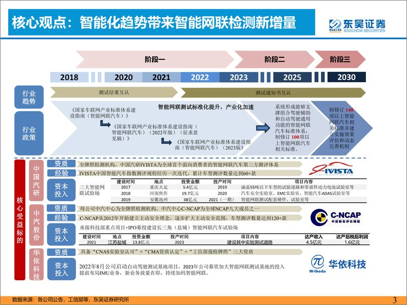 《汽车检测行业深度报告： L3智能化加速，第三方汽车检测赛道受益！-20230809-东吴证券-51页》 - 第4页预览图