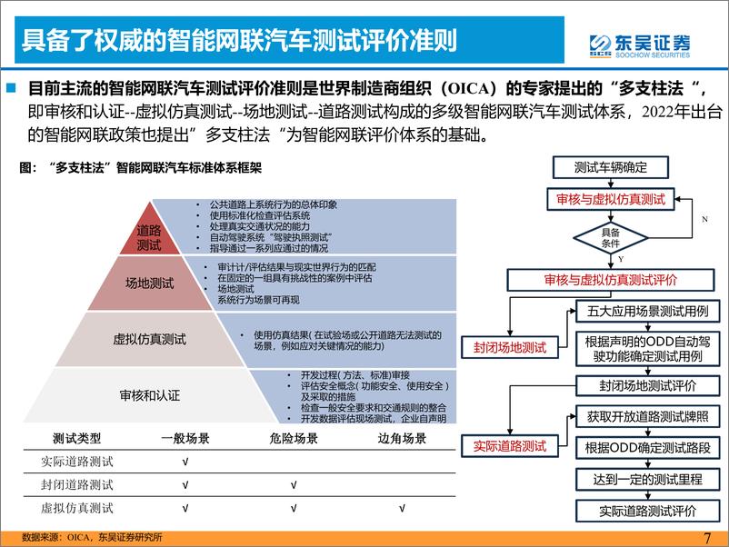 《汽车检测行业深度报告： L3智能化加速，第三方汽车检测赛道受益！-20230809-东吴证券-51页》 - 第8页预览图