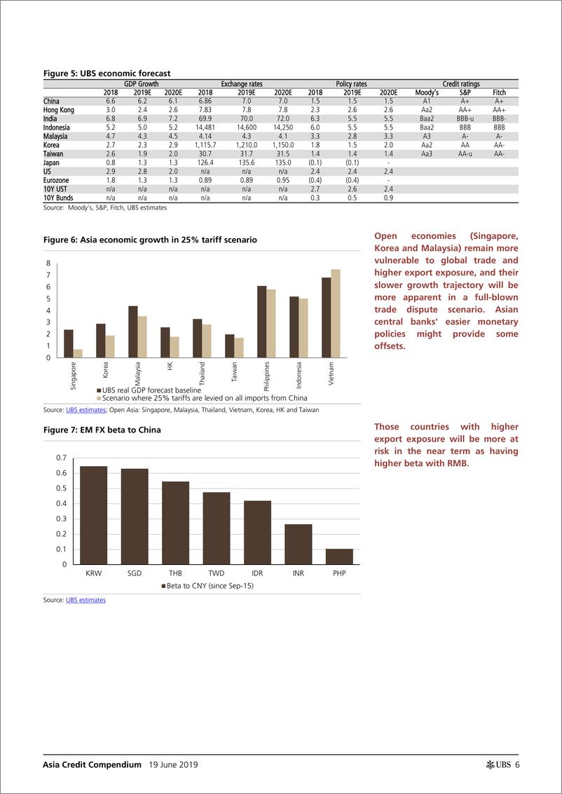 《瑞银-亚太地区-信贷策略-2019年下半年亚太信贷展望：向下漂移，但不向外漂移-2019.6.19-67页》 - 第7页预览图