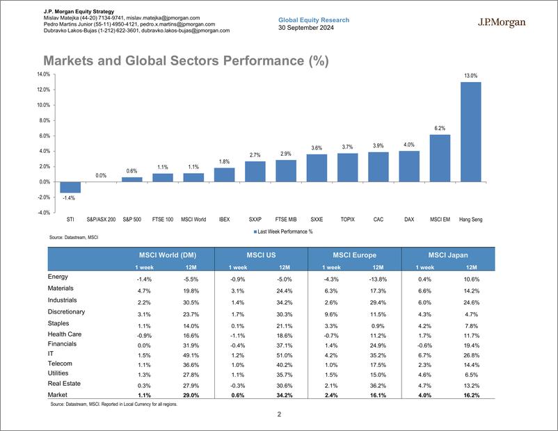 《JPMorgan-Global Developed Markets Strategy Dashboard-110540791》 - 第2页预览图