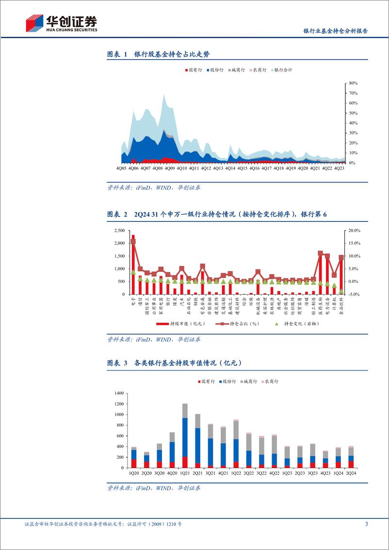 《银行业基金持仓分析报告：2Q24主要加仓高股息大行及绩优中小行-240721-华创证券-10页》 - 第3页预览图