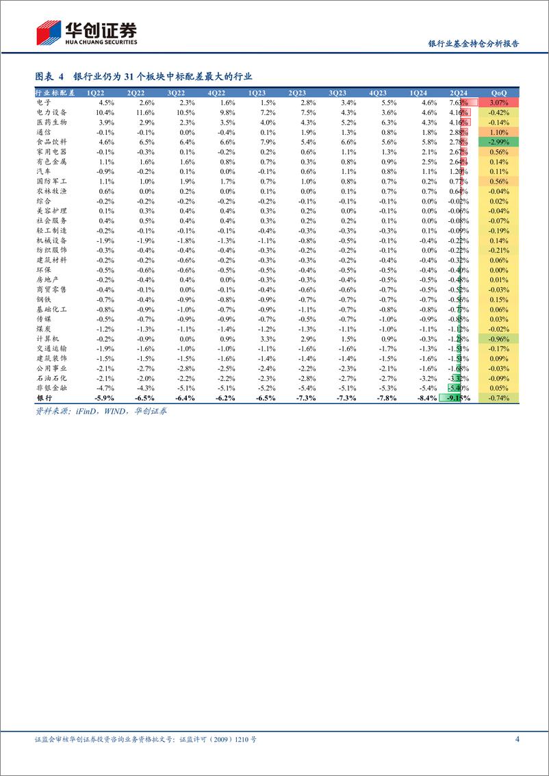 《银行业基金持仓分析报告：2Q24主要加仓高股息大行及绩优中小行-240721-华创证券-10页》 - 第4页预览图