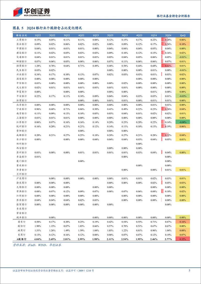 《银行业基金持仓分析报告：2Q24主要加仓高股息大行及绩优中小行-240721-华创证券-10页》 - 第5页预览图