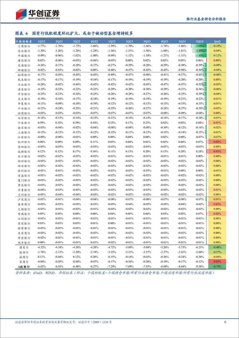 《银行业基金持仓分析报告：2Q24主要加仓高股息大行及绩优中小行-240721-华创证券-10页》 - 第6页预览图