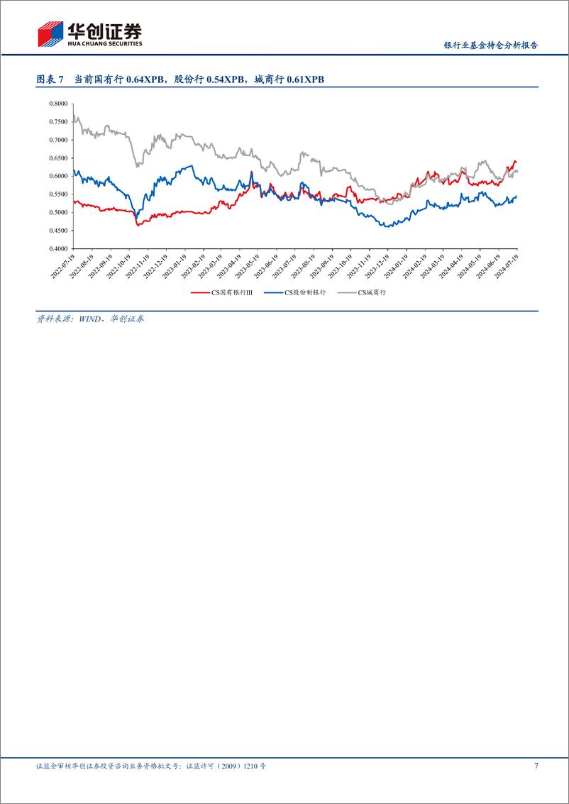 《银行业基金持仓分析报告：2Q24主要加仓高股息大行及绩优中小行-240721-华创证券-10页》 - 第7页预览图