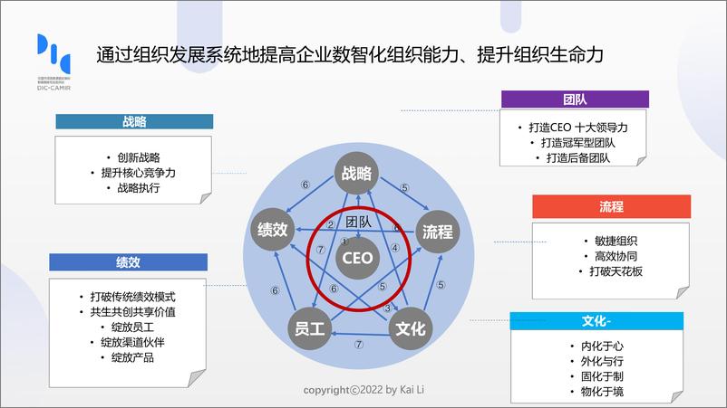 《格物致知2022论坛：量化营销管理——构建数智化营销组织能力 - 李凯-15页》 - 第8页预览图