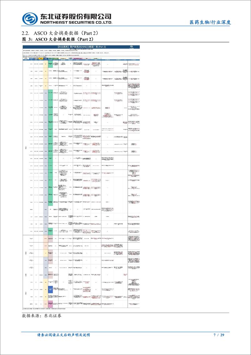 《医药生物行业深度报告：国产新药2024＋ASCO会议数据一览-240527-东北证券-29页》 - 第7页预览图