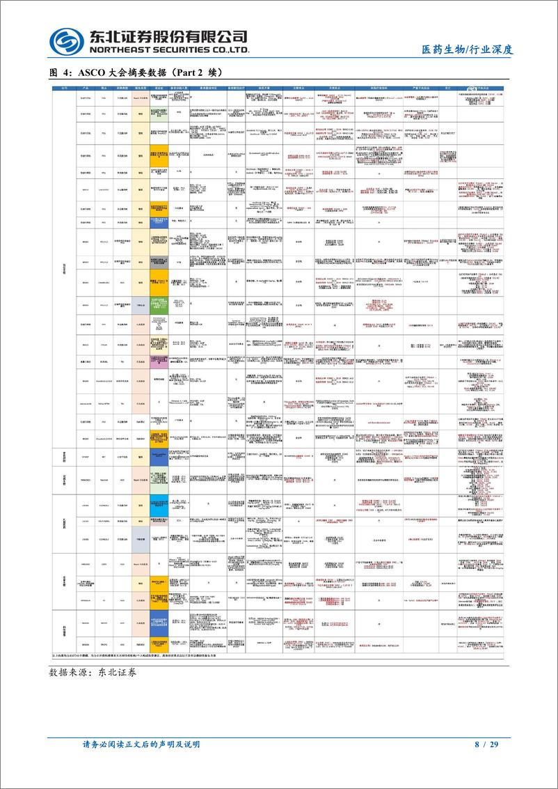 《医药生物行业深度报告：国产新药2024＋ASCO会议数据一览-240527-东北证券-29页》 - 第8页预览图