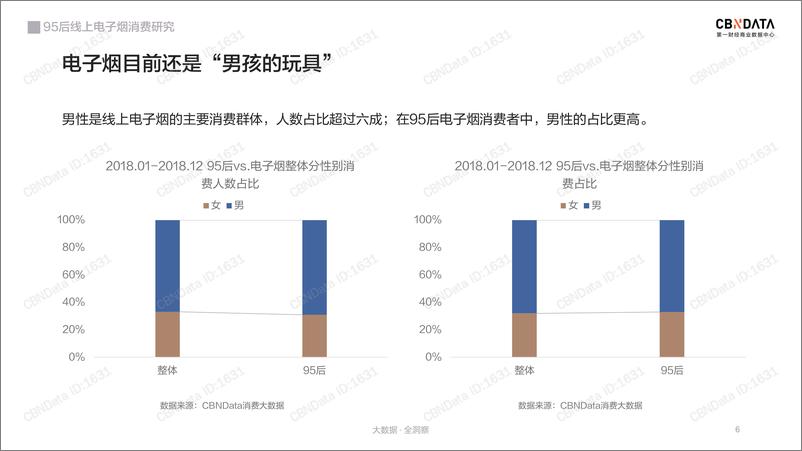 《CBNData-95后线上电子烟消费研究-2019.6-22页》 - 第7页预览图