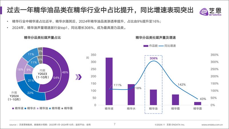 《2024面部精华油＋消费市场洞察-35页》 - 第7页预览图