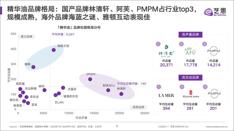 《2024面部精华油＋消费市场洞察-35页》 - 第8页预览图