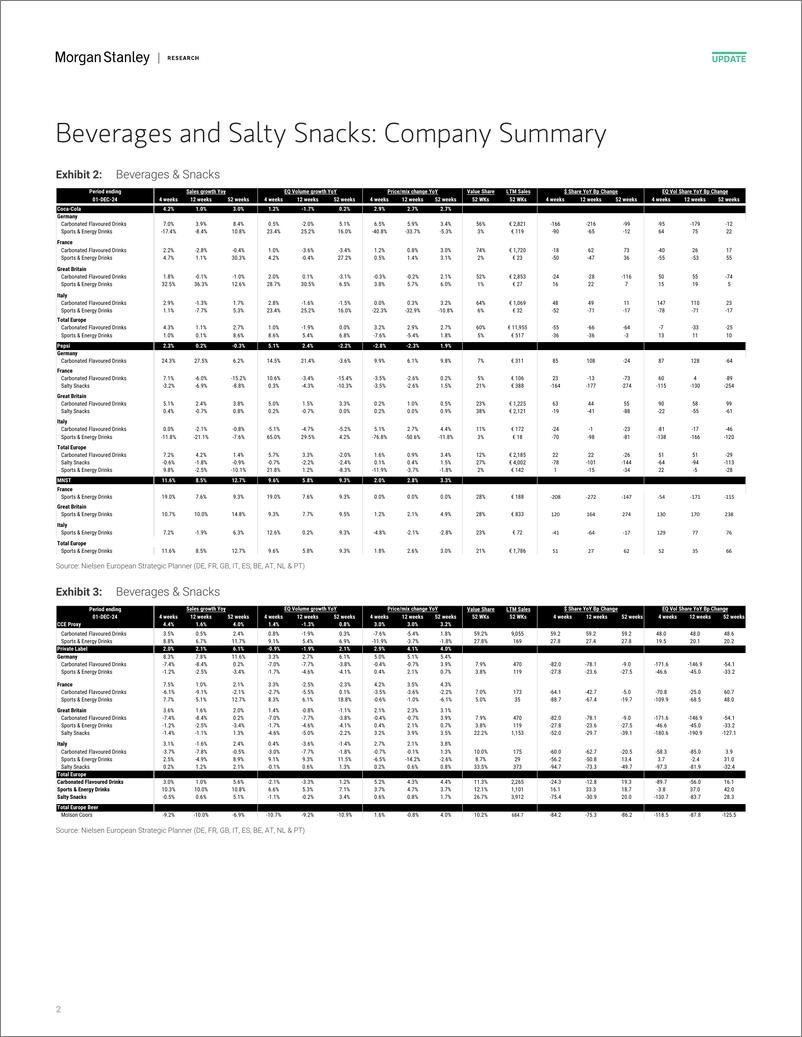 《Morgan Stanley-Beverages Nielsen Western European Scanner Data Through 12...-112478096》 - 第2页预览图