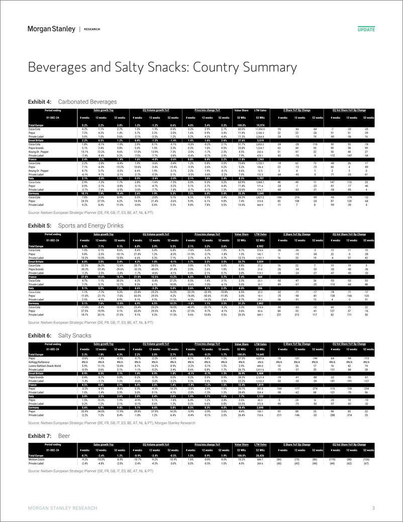 《Morgan Stanley-Beverages Nielsen Western European Scanner Data Through 12...-112478096》 - 第3页预览图