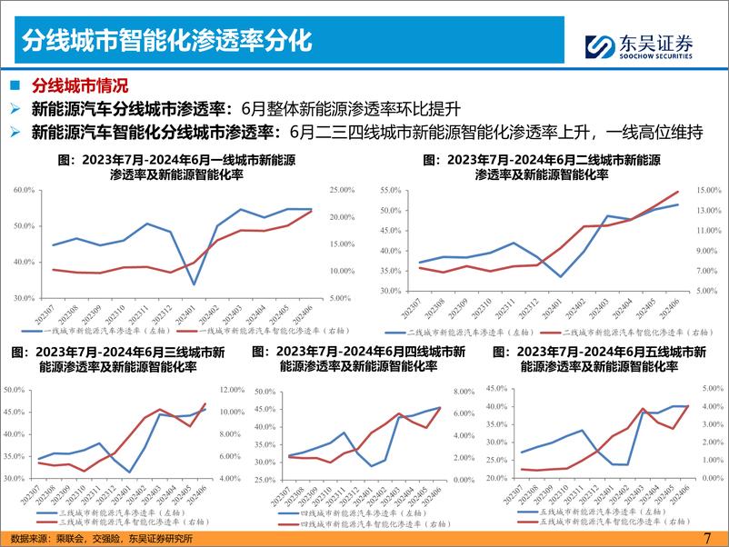 《东吴证券-汽车智能化7月报_小鹏量产落地端到端_战略看好L3智能化》 - 第7页预览图