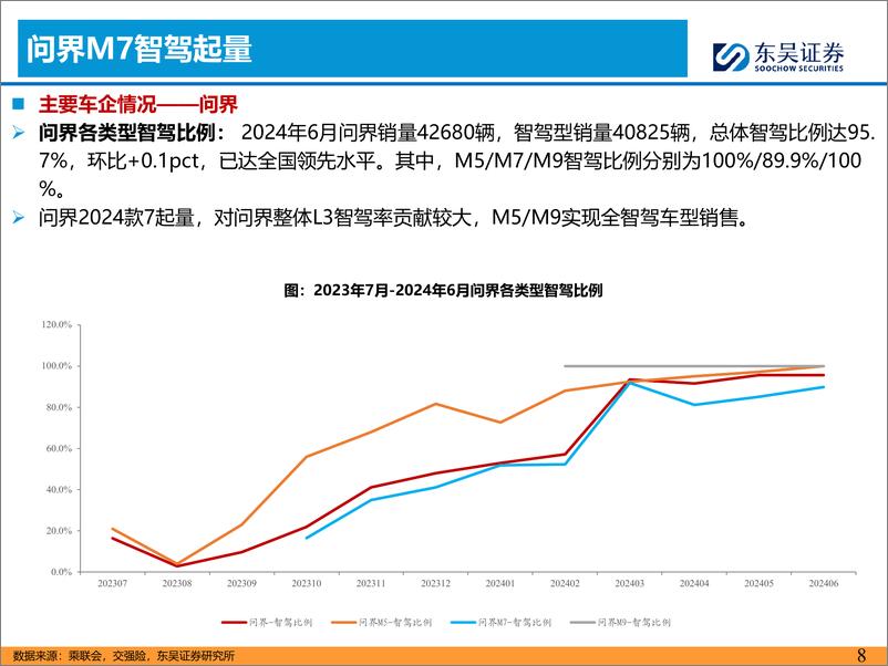 《东吴证券-汽车智能化7月报_小鹏量产落地端到端_战略看好L3智能化》 - 第8页预览图