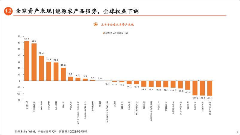 《2022年下半年A股市场展望：取舍之道-20220610-平安证券-46页》 - 第7页预览图