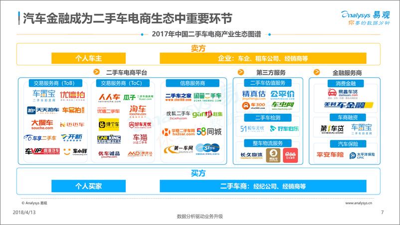 《中国二手车电商年度综合分析2018》 - 第7页预览图