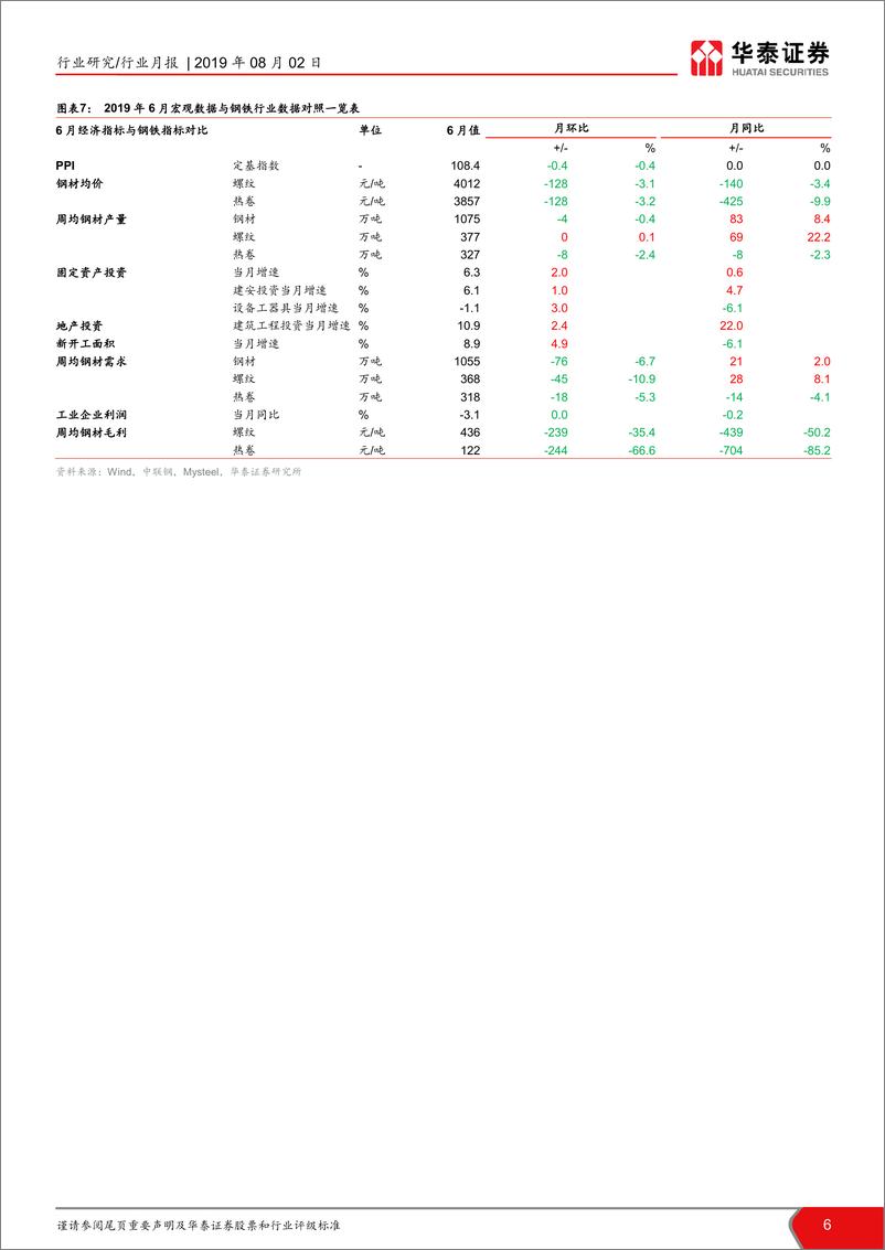 《钢铁行业月报：7月建筑用钢需求增速回落-20190802-华泰证券-28页》 - 第6页预览图