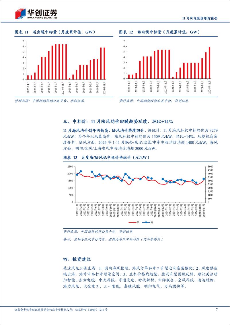 《电力设备及新能源行业11月风电数据跟踪报告：11月陆风均价延续回升趋势，环比%2b14%25-241202-华创证券-11页》 - 第7页预览图