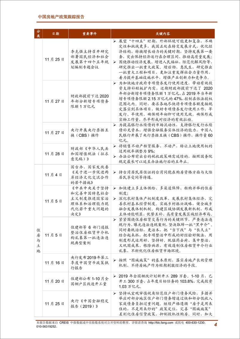 《中指-2019年11月中国房地产政策跟踪报告-2019.11-24页》 - 第5页预览图