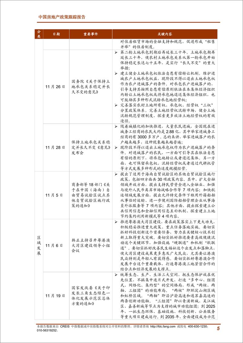 《中指-2019年11月中国房地产政策跟踪报告-2019.11-24页》 - 第6页预览图