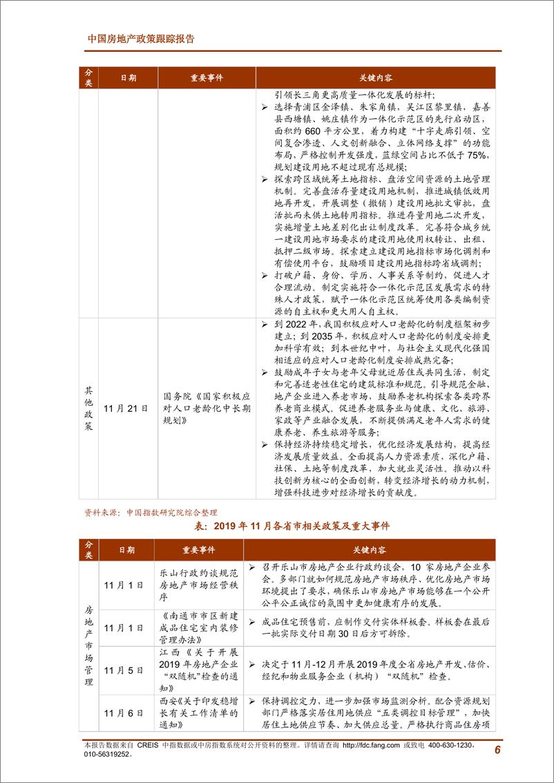 《中指-2019年11月中国房地产政策跟踪报告-2019.11-24页》 - 第7页预览图