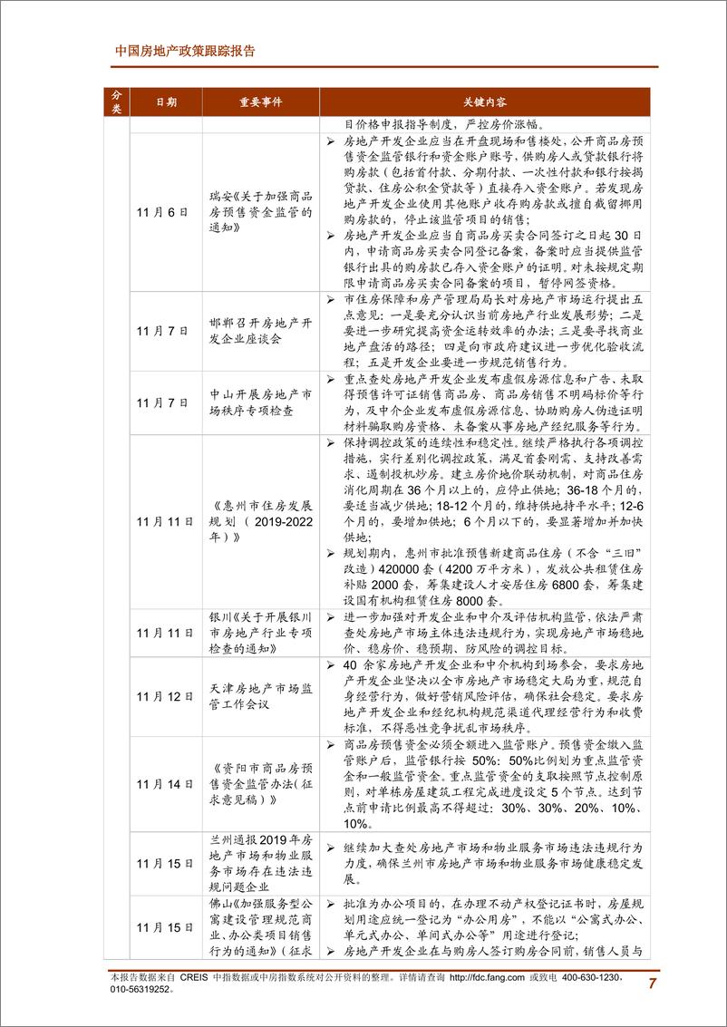 《中指-2019年11月中国房地产政策跟踪报告-2019.11-24页》 - 第8页预览图