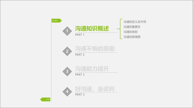 《沟通与谈判技巧》 - 第6页预览图