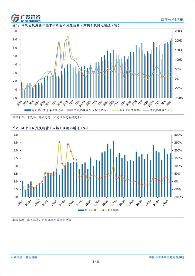 《汽车行业：24年数据点评系列之七，重卡出口依旧亮眼，俄罗斯以外地区重卡出口同比%2b35.0%25-240627-广发证券-23页》 - 第6页预览图