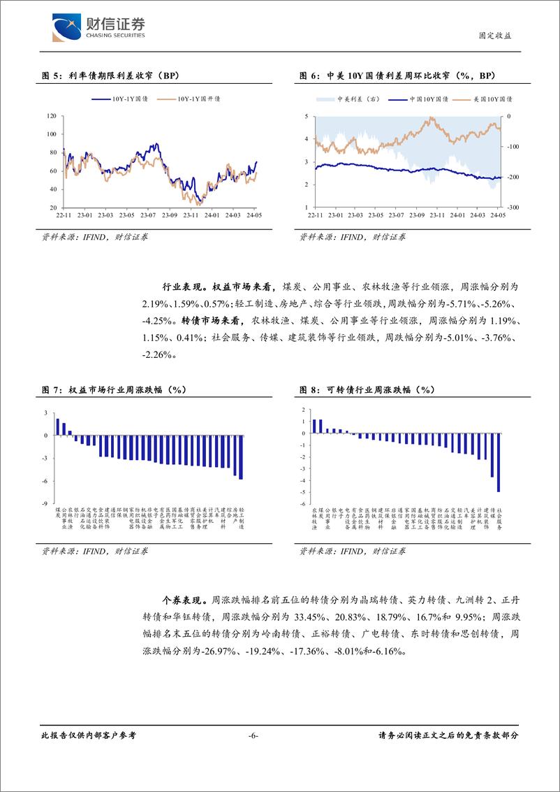 《可转债(5.20-5.24)：转债估值抬升，表现较强韧性-240528-财信证券-10页》 - 第6页预览图