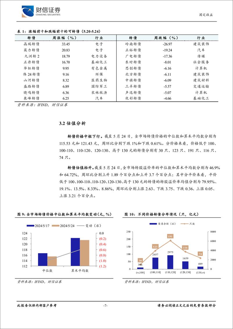 《可转债(5.20-5.24)：转债估值抬升，表现较强韧性-240528-财信证券-10页》 - 第7页预览图