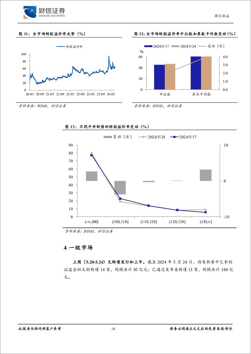 《可转债(5.20-5.24)：转债估值抬升，表现较强韧性-240528-财信证券-10页》 - 第8页预览图