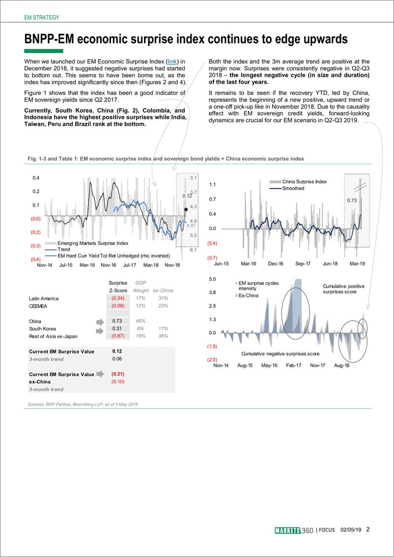《巴黎银行-新兴市场-宏观策略-新兴市场经济惊喜指数：一切都与中国有关-20190502-10页》 - 第3页预览图