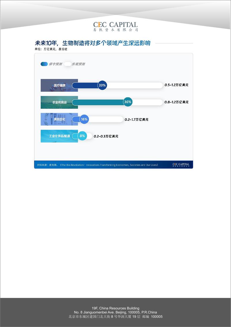 《易凯资本：2024易凯中国健康产业白皮书-合成生物学篇》 - 第4页预览图