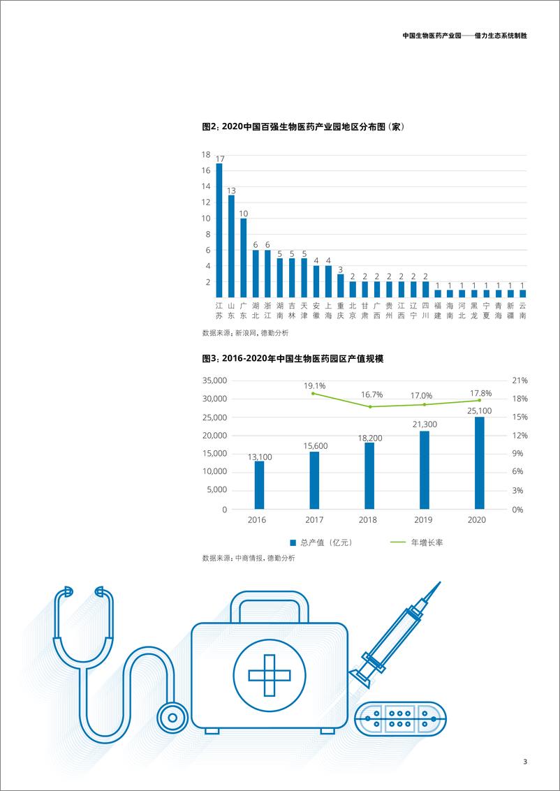 《德勤-中国生物医药产业园——借力生态系统制胜-2021.5-16页》 - 第6页预览图