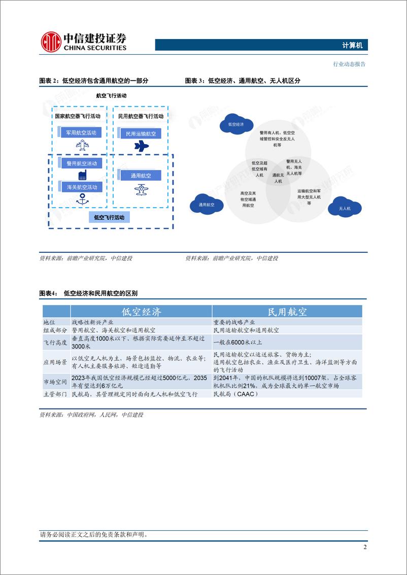 《计算机行业低空经济系列报告1：概述低空经济，新产业启航-240315-中信建投-18页》 - 第4页预览图