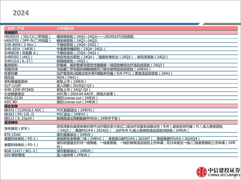 《制药行业观点更新：投融资仍有待恢复，2024年创新药催化剂众多-240310-中信建投-94页》 - 第7页预览图