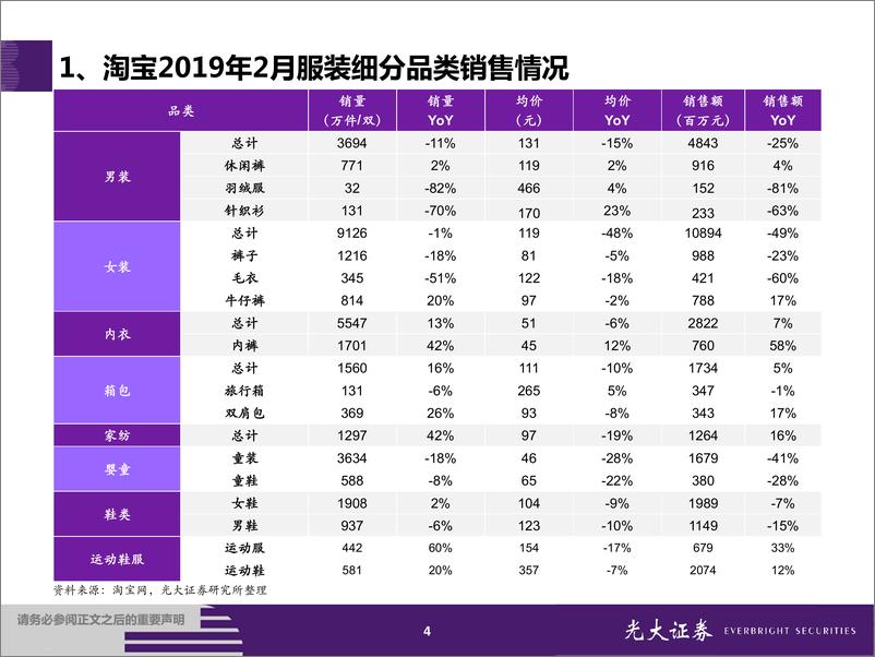 《纺织和服装行业服装&化妆品2019年2月淘宝数据跟踪与解读：服装龙头增长优于行业，化妆品行业表现分化-20190312-光大证券-22页》 - 第5页预览图